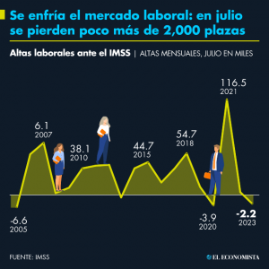 enfria_mercado_laboral_en_julio_pierden_poco_mas_2000_plazas.png_1821376179